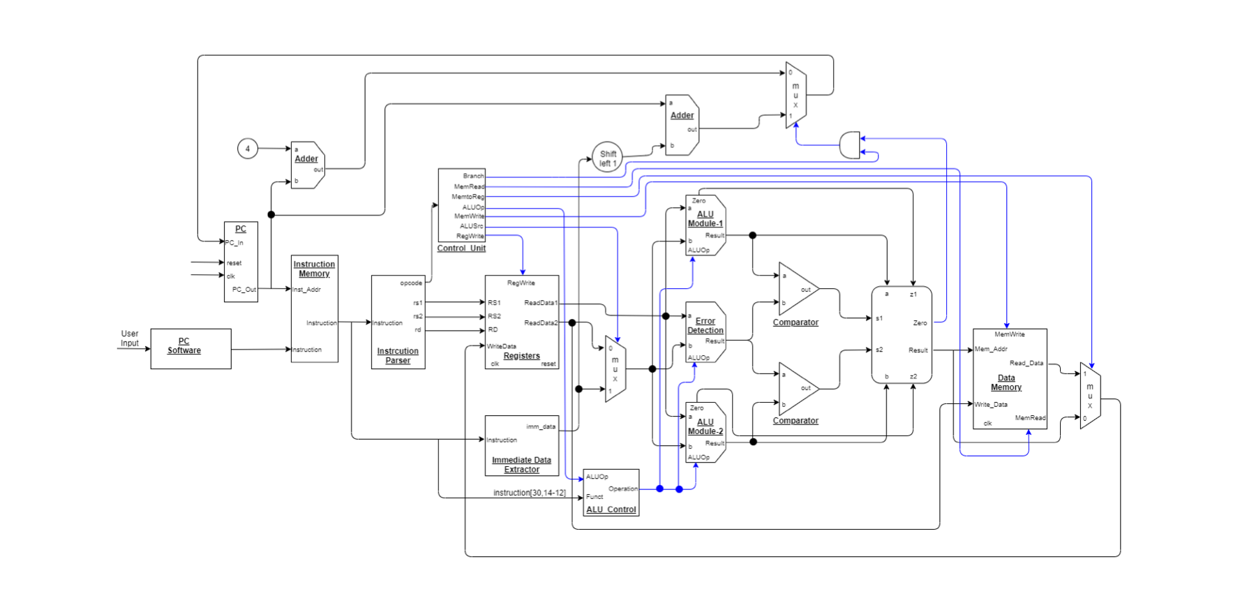 Fault Tolerant RISC V Processor Hasan Baig Fault tolerant risc v processor hasan baig