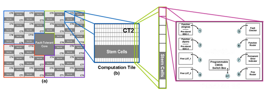 Fault-tolerant FPGA Architecture