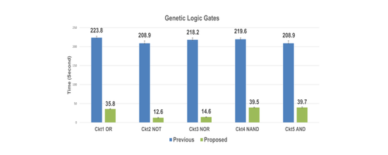 Fast Threshold Value Analysis