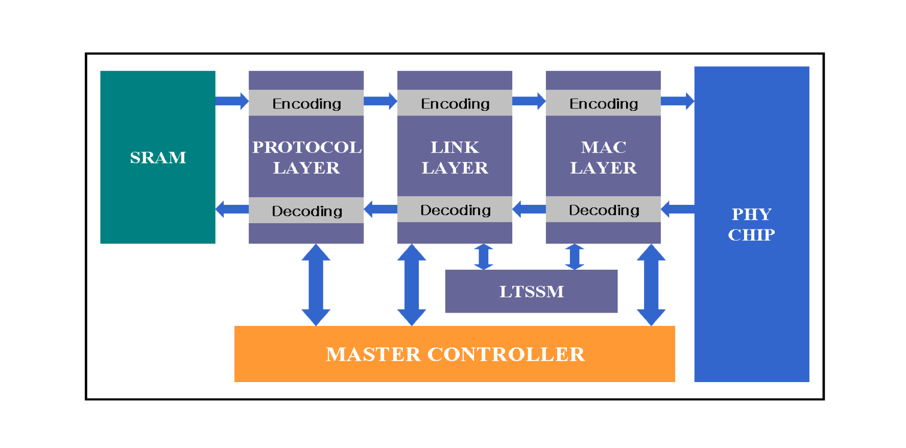 Usb Protocol Stack RTL Development of USB 3.0 | Hasan Baig